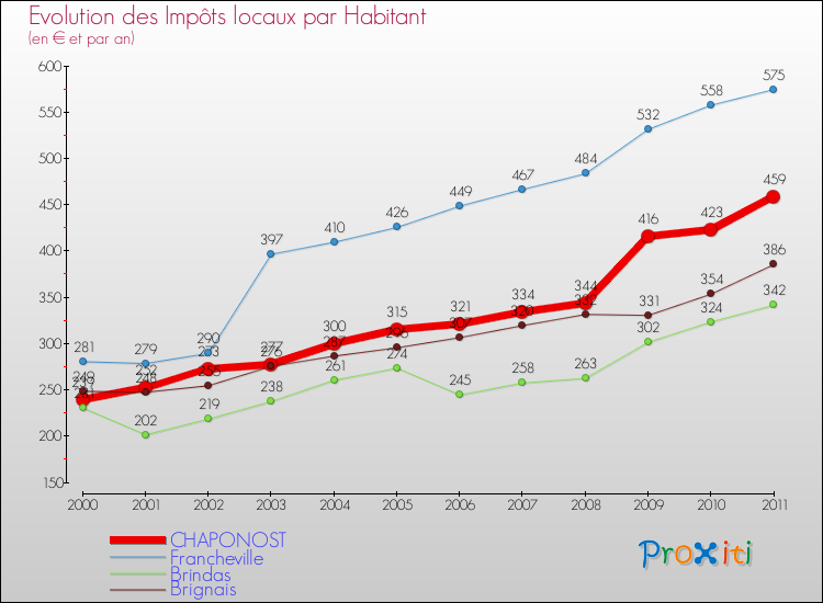 Evolution et montant des impôts locaux par Habitant pour CHAPONOST et les communes proches Comparaison des impôts locaux par habitant pour CHAPONOST et les communes voisines