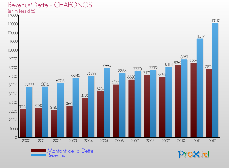 Evolution comparée de la dette et des revenus pour la commune de CHAPONOST de 2000 à 2012 Comparaison de la dette et des revenus pour CHAPONOST de 2000 à 2012