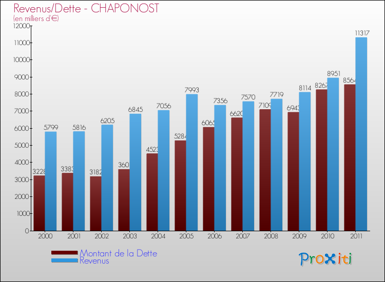 Evolution comparée de la dette et des revenus pour la commune de CHAPONOST de 2000 à 2011 Comparaison de la dette et des revenus pour CHAPONOST de 2000 à 2011