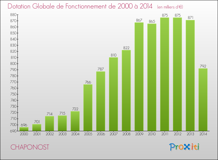 Evolution du montant de la Dotation Globale de Fonctionnement pour la commune de CHAPONOST de 2000 à 2014 Evolution du montant de la Dotation Globale de Fonctionnement pour CHAPONOST de 2000 à 2014
