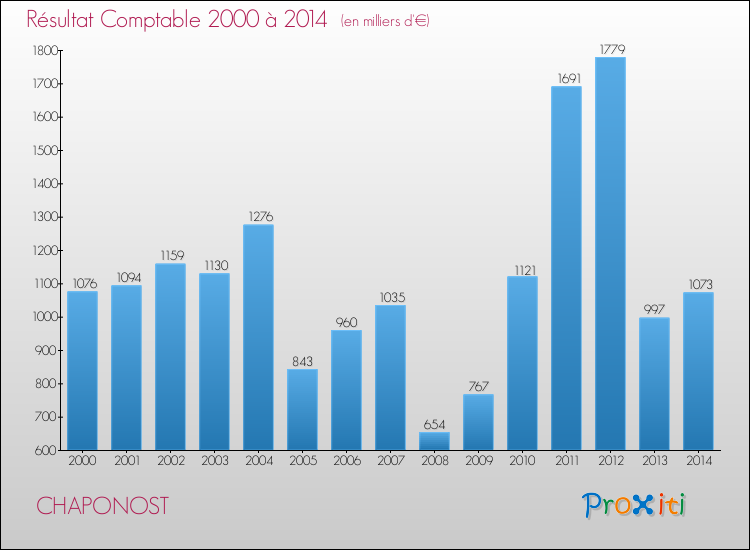 Evolution du résultat comptable pour la commune de CHAPONOST de 2000 à 2014 Evolution du résultat comptable pour CHAPONOST de 2000 à 2014