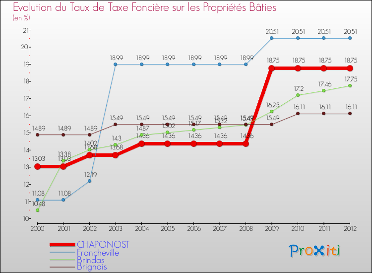 Evolution du taux de la taxe foncière sur le bati pour CHAPONOST et les communes proches de 2000 à 2012 Comparaison des taux de taxe foncière sur le bati pour CHAPONOST et les communes voisines de 2000 à 2012