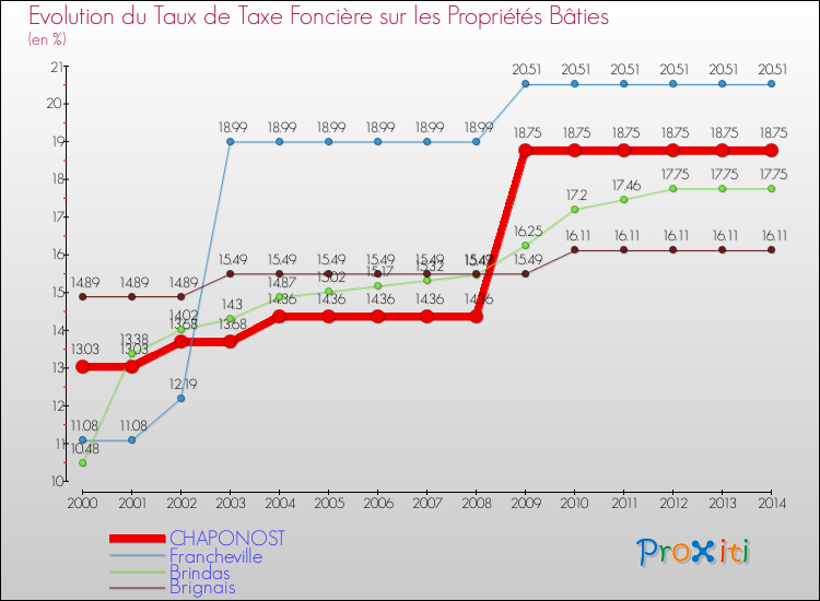 Evolution du taux de la taxe foncière sur le bati pour CHAPONOST et les communes proches de 2000 à 2014 Comparaison des taux de taxe foncière sur le bati pour CHAPONOST et les communes voisines de 2000 à 2014