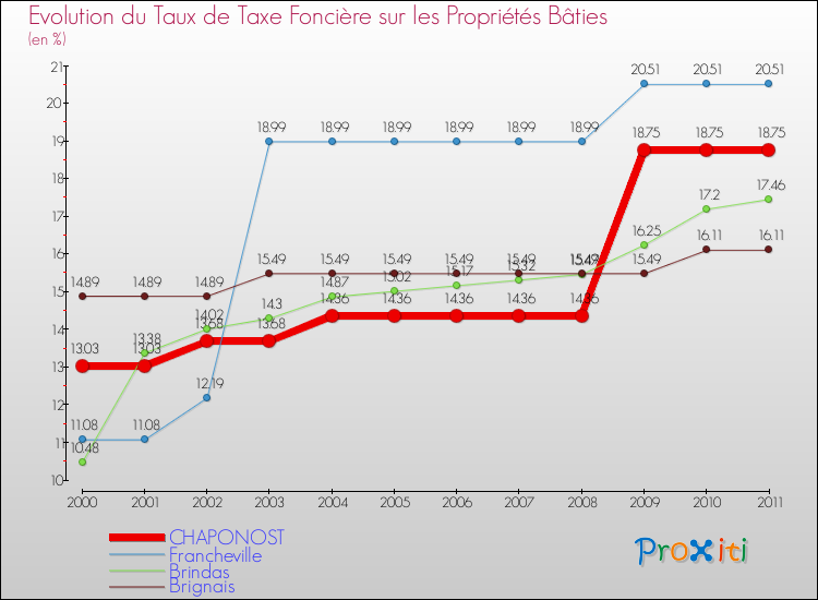 Evolution du taux de la taxe foncière sur le bati pour CHAPONOST et les communes proches Comparaison des taux de taxe foncière sur le bati pour CHAPONOST et les communes voisines