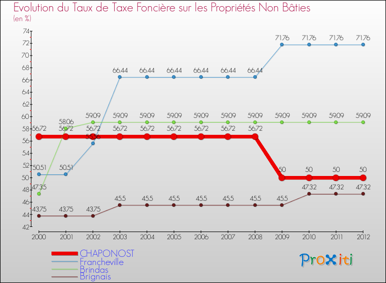 Evolution du taux de la taxe foncière sur les immeubles et terrains non batis pour CHAPONOST et les communes proches de 2000 à 2012 Comparaison des taux de la taxe foncière sur les immeubles et terrains non batis pour CHAPONOST et les communes voisines de 2000 à 2012