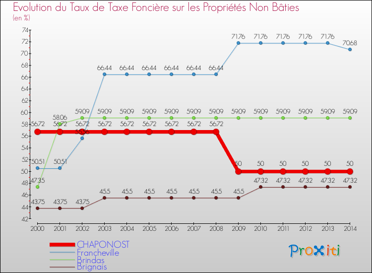 Evolution du taux de la taxe foncière sur les immeubles et terrains non batis pour CHAPONOST et les communes proches de 2000 à 2014 Comparaison des taux de la taxe foncière sur les immeubles et terrains non batis pour CHAPONOST et les communes voisines de 2000 à 2014