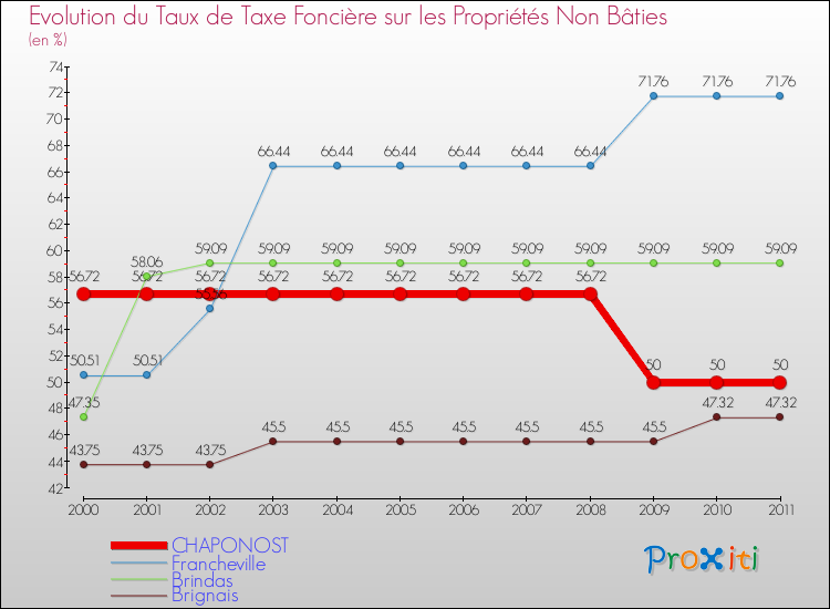 Evolution du taux de la taxe foncière sur les immeubles et terrains non batis pour CHAPONOST et les communes proches Comparaison des taux de la taxe foncière sur les immeubles et terrains non batis pour CHAPONOST et les communes voisines