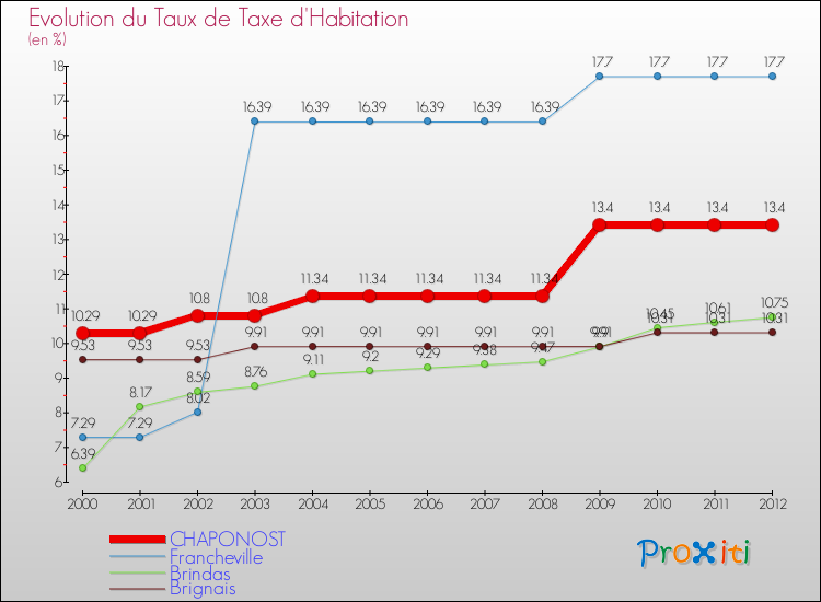 Evolution du taux de la taxe d'habitation pour CHAPONOST et les communes proches Comparaison des taux de la taxe d'habitation pour CHAPONOST et les communes voisines