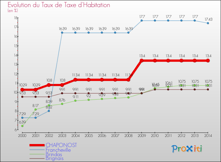 Evolution du taux de la taxe d'habitation pour CHAPONOST et les communes proches de 2000 à 2014 Comparaison des taux de la taxe d'habitation pour CHAPONOST et les communes voisines de 2000 à 2014