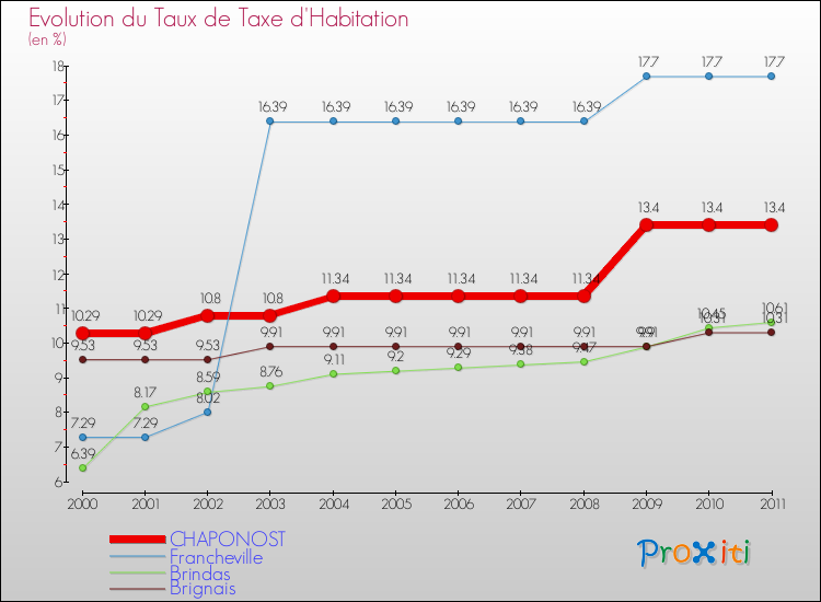 Evolution du taux de la taxe d'habitation pour CHAPONOST et les communes proches Comparaison des taux de la taxe d'habitation pour CHAPONOST et les communes voisines