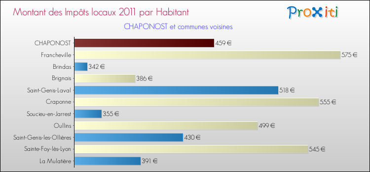 Montant des impôts locaux par Habitant pour CHAPONOST et les communes proches Comparaison des impôts locaux par habitant pour CHAPONOST et les communes voisines