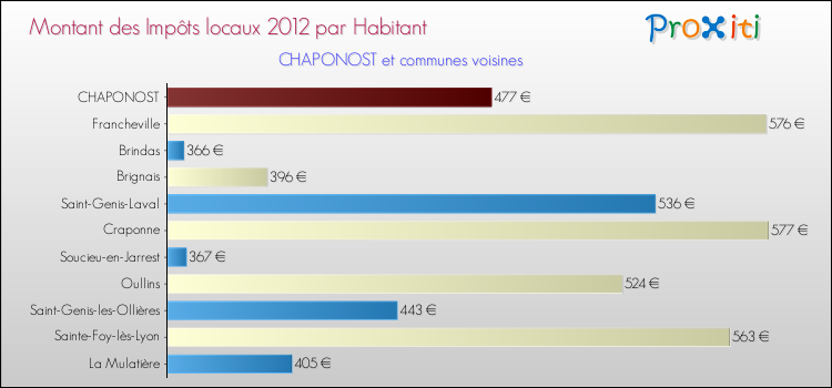 Montant des impôts locaux par Habitant pour CHAPONOST et les communes proches Comparaison des impôts locaux par habitant pour CHAPONOST et les communes voisines