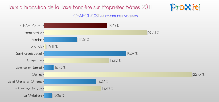 Taux d'imposition de la taxe foncière sur le bati 2011 pour CHAPONOST et les communes proches Comparaison des taux d'imposition de la taxe foncière sur le bati 2011 pour CHAPONOST et les communes voisines