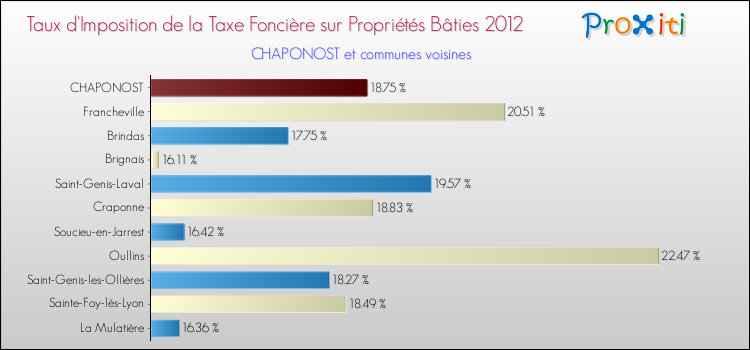 Taux d'imposition de la taxe foncière sur le bati 2012 pour CHAPONOST et les communes proches Comparaison des taux d'imposition de la taxe foncière sur le bati 2012 pour CHAPONOST et les communes voisines