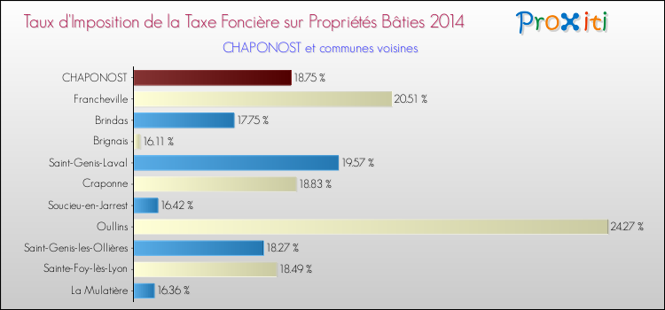 Taux d'imposition de la taxe foncière sur le bati 2014 pour CHAPONOST et les communes proches Comparaison des taux d'imposition de la taxe foncière sur le bati 2014 pour CHAPONOST et les communes voisines