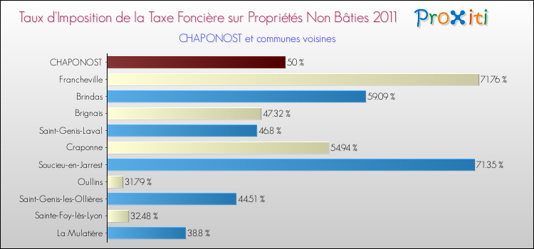 Taux d'imposition de la taxe foncière sur les immeubles et terrains non batis 2011 pour CHAPONOST et les communes proches Comparaison des taux d'imposition de la taxe foncière sur les immeubles et terrains non batis 2011 pour CHAPONOST et les communes voisines
