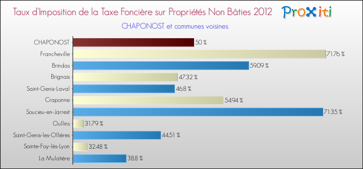 Taux d'imposition de la taxe foncière sur les immeubles et terrains non batis 2012 pour CHAPONOST et les communes proches Comparaison des taux d'imposition de la taxe foncière sur les immeubles et terrains non batis 2012 pour CHAPONOST et les communes voisines