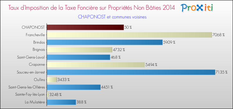 Taux d'imposition de la taxe foncière sur les immeubles et terrains non batis 2014 pour CHAPONOST et les communes proches Comparaison des taux d'imposition de la taxe foncière sur les immeubles et terrains non batis 2014 pour CHAPONOST et les communes voisines