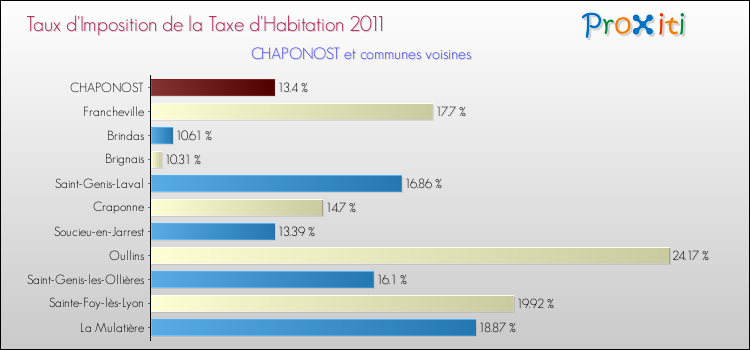 Taux d'imposition de la taxe d'habitation 2011 pour CHAPONOST et les communes proches Comparaison des taux d'imposition de la taxe d'habitation 2011 pour CHAPONOST et les communes voisines