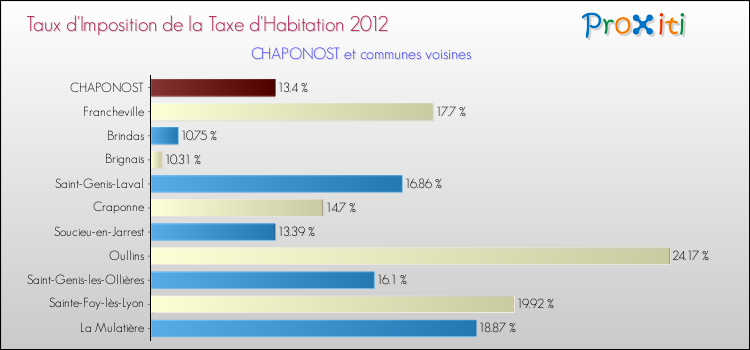 Taux d'imposition de la taxe d'habitation 2012 pour CHAPONOST et les communes proches Comparaison des taux d'imposition de la taxe d'habitation 2012 pour CHAPONOST et les communes voisines