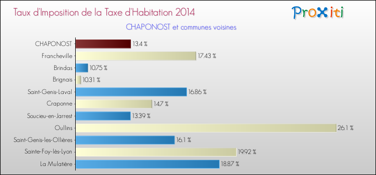 Taux d'imposition de la taxe d'habitation 2014 pour CHAPONOST et les communes proches Comparaison des taux d'imposition de la taxe d'habitation 2014 pour CHAPONOST et les communes voisines