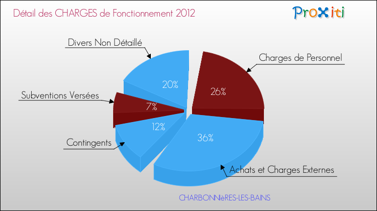 Décomposition des Charges de Fonctionnement 2012 de la commune de CHARBONNIèRES-LES-BAINS Charges de Fonctionnement 2012 pour la commune de CHARBONNIèRES-LES-BAINS