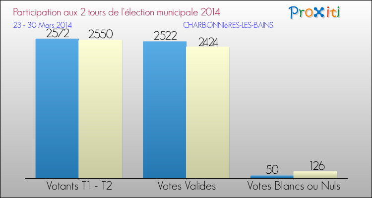 Participation comparée des 2 tours des Elections Municipales 2014 de la commune de CHARBONNIèRES-LES-BAINS Elections Municipales 2014 - Participation comparée des 2 tours pour la commune de CHARBONNIèRES-LES-BAINS