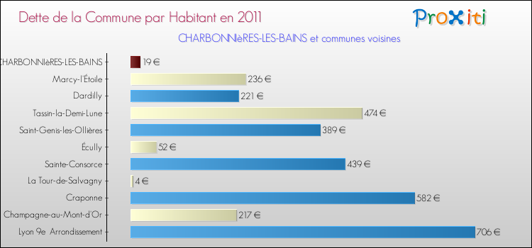 Dette par habitant de la commune en 2011 pour CHARBONNIèRES-LES-BAINS et les communes proches Comparaison de la dette par habitant de la commune en 2011 pour CHARBONNIèRES-LES-BAINS et les communes voisines