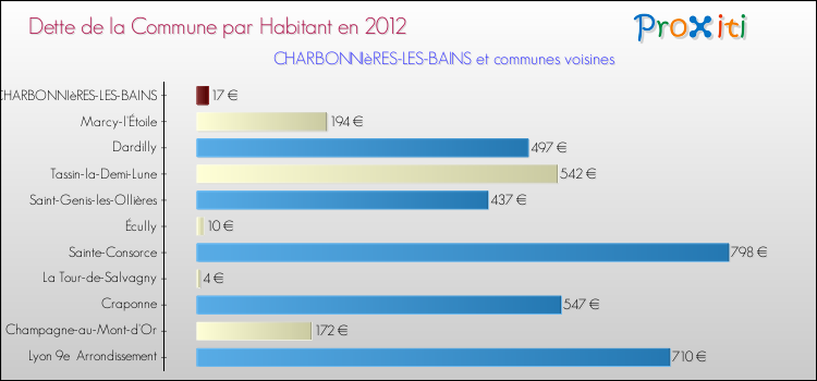 Dette par habitant de la commune en 2012 pour CHARBONNIèRES-LES-BAINS et les communes proches Comparaison de la dette par habitant de la commune en 2012 pour CHARBONNIèRES-LES-BAINS et les communes voisines