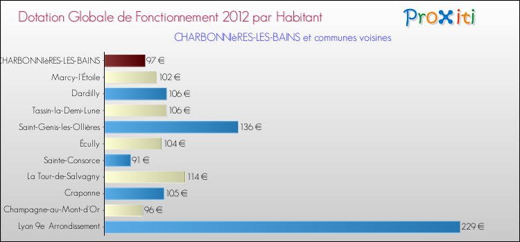 Montant des dotations globales de fonctionnement DGF par Habitant pour CHARBONNIèRES-LES-BAINS et les communes proches Comparaison des des dotations globales de fonctionnement DGF par habitant pour CHARBONNIèRES-LES-BAINS et les communes voisines