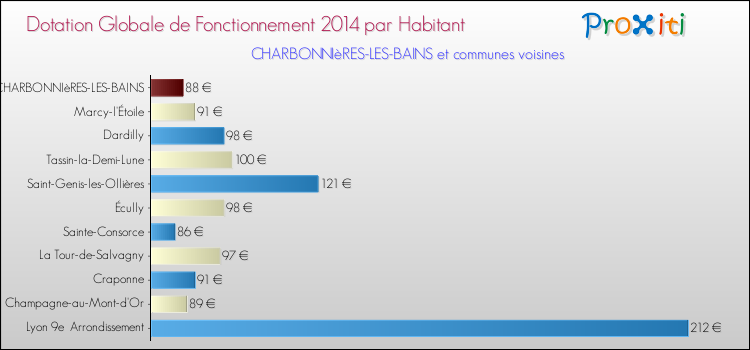 Montant des dotations globales de fonctionnement DGF par Habitant pour CHARBONNIèRES-LES-BAINS et les communes proches en 2014. Comparaison des des dotations globales de fonctionnement DGF par habitant pour CHARBONNIèRES-LES-BAINS et les communes voisines en 2014.