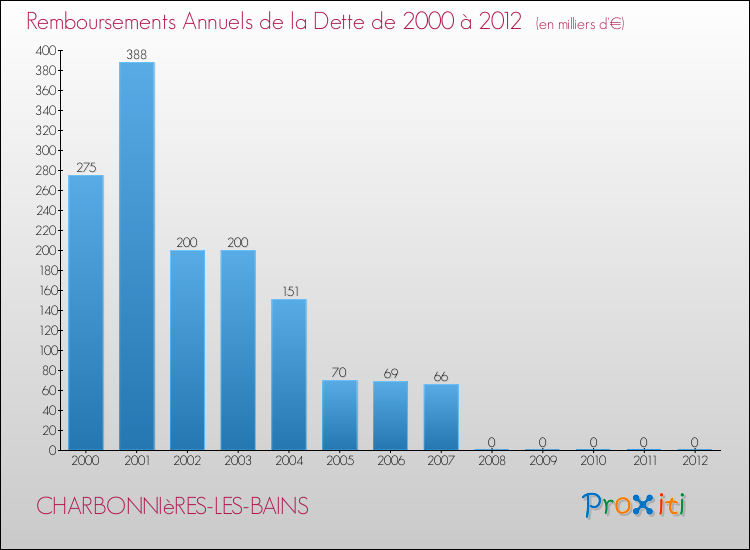 Evolution de l'annuité de la dette pour la commune de CHARBONNIèRES-LES-BAINS de 2000 à 2012 Annuités de la dette pour CHARBONNIèRES-LES-BAINS de 2000 à 2012