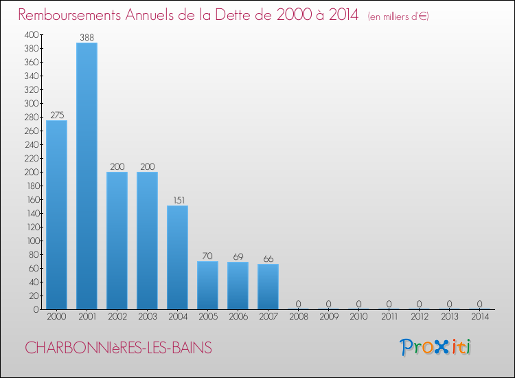 Evolution de l'annuité de la dette pour la commune de CHARBONNIèRES-LES-BAINS de 2000 à 2014 Annuités de la dette pour CHARBONNIèRES-LES-BAINS de 2000 à 2014