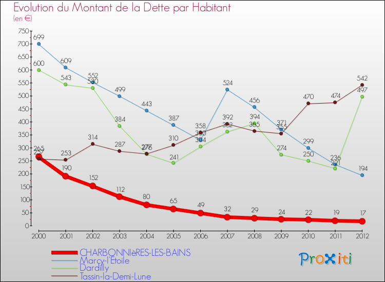 Evolution de la dette par habitant pour la commune de CHARBONNIèRES-LES-BAINS et les communes proches de 2000 à 2012 Comparaison de la dette par habitant pour CHARBONNIèRES-LES-BAINS et les communes voisines de 2000 à 2012