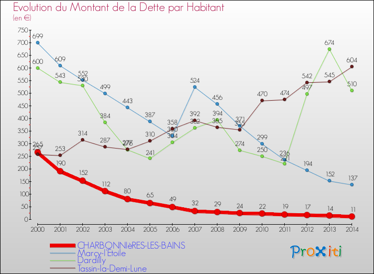 Evolution de la dette par habitant pour la commune de CHARBONNIèRES-LES-BAINS et les communes proches de 2000 à 2014 Comparaison de la dette par habitant pour CHARBONNIèRES-LES-BAINS et les communes voisines de 2000 à 2014
