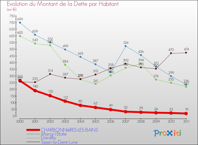 Evolution de la dette par habitant pour la commune de CHARBONNIèRES-LES-BAINS et les communes proches Comparaison de la dette par habitant pour CHARBONNIèRES-LES-BAINS et les communes voisines