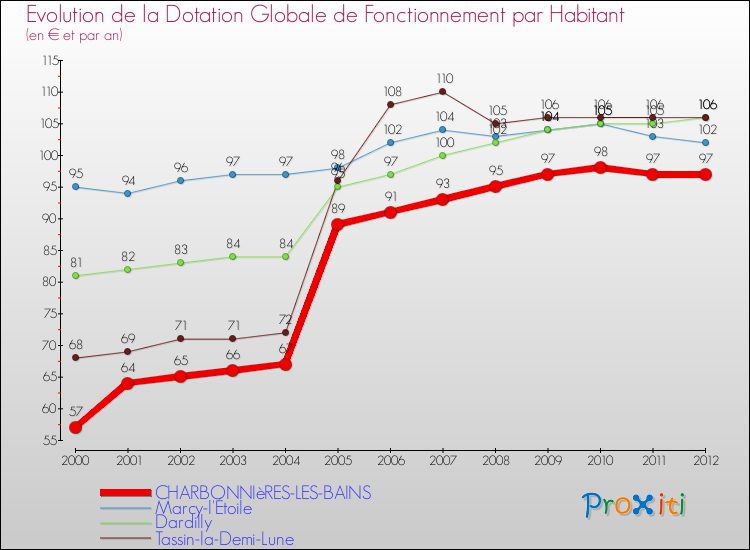 Evolution et montant de la dotation globale de fonctionnement par Habitant pour CHARBONNIèRES-LES-BAINS et les communes proches Comparaison des dotations globales de fonctionnement par habitant pour CHARBONNIèRES-LES-BAINS et les communes voisines