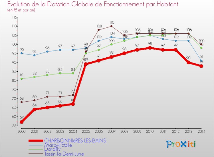 Evolution et montant de la dotation globale de fonctionnement par Habitant pour CHARBONNIèRES-LES-BAINS et les communes proches de 2000 à 2014. Comparaison des dotations globales de fonctionnement par habitant pour CHARBONNIèRES-LES-BAINS et les communes voisines de 2000 à 2014.