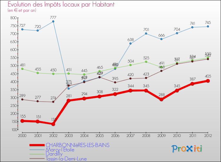 Evolution et montant des impôts locaux par Habitant pour CHARBONNIèRES-LES-BAINS et les communes proches Comparaison des impôts locaux par habitant pour CHARBONNIèRES-LES-BAINS et les communes voisines