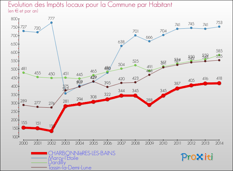 Evolution et montant des impôts locaux par Habitant pour CHARBONNIèRES-LES-BAINS et les communes proches de 2000 à 2014 Comparaison des impôts locaux par habitant pour CHARBONNIèRES-LES-BAINS et les communes voisines de 2000 à 2014