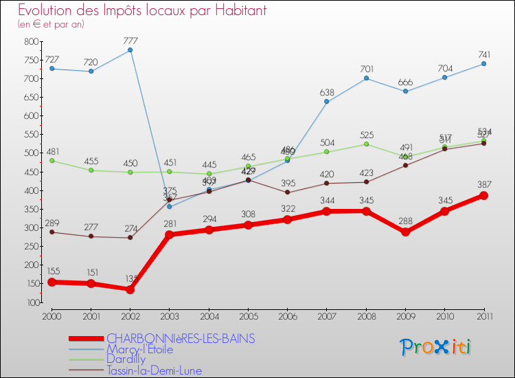 Evolution et montant des impôts locaux par Habitant pour CHARBONNIèRES-LES-BAINS et les communes proches Comparaison des impôts locaux par habitant pour CHARBONNIèRES-LES-BAINS et les communes voisines