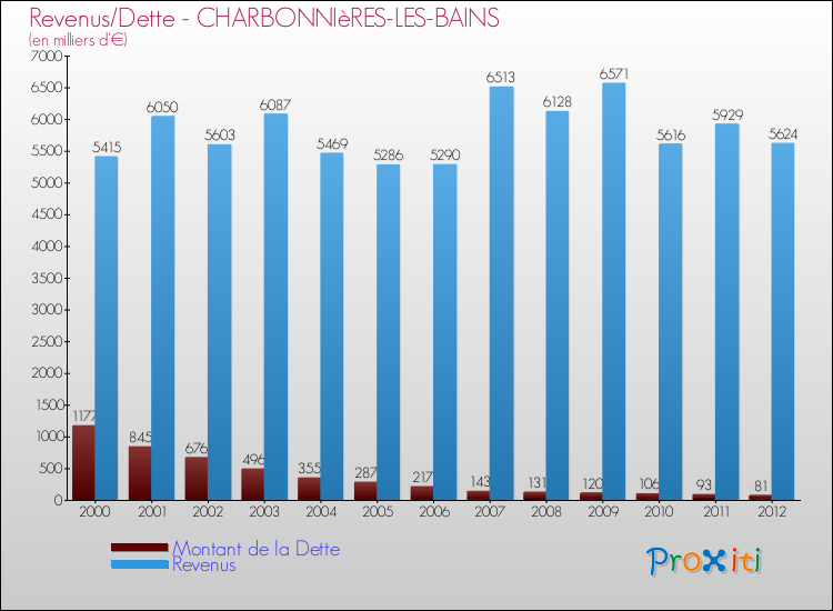 Evolution comparée de la dette et des revenus pour la commune de CHARBONNIèRES-LES-BAINS de 2000 à 2012 Comparaison de la dette et des revenus pour CHARBONNIèRES-LES-BAINS de 2000 à 2012