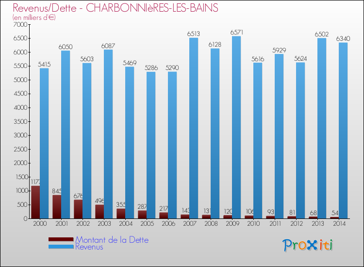 Evolution comparée de la dette et des revenus pour la commune de CHARBONNIèRES-LES-BAINS de 2000 à 2014 Comparaison de la dette et des revenus pour CHARBONNIèRES-LES-BAINS de 2000 à 2014