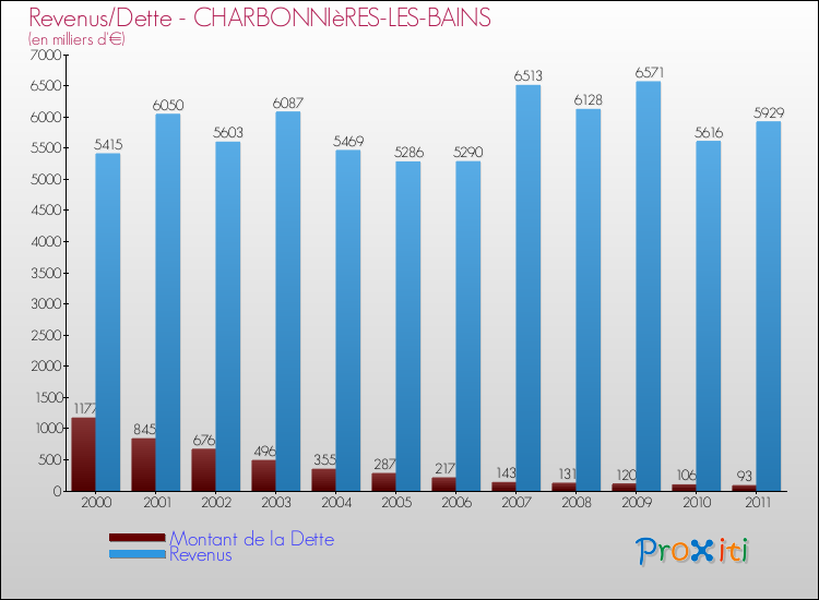 Evolution comparée de la dette et des revenus pour la commune de CHARBONNIèRES-LES-BAINS de 2000 à 2011 Comparaison de la dette et des revenus pour CHARBONNIèRES-LES-BAINS de 2000 à 2011