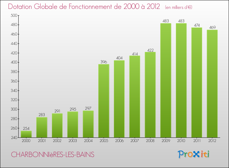 Evolution du montant de la Dotation Globale de Fonctionnement pour la commune de CHARBONNIèRES-LES-BAINS de 2000 à 2012 Evolution du montant de la Dotation Globale de Fonctionnement pour CHARBONNIèRES-LES-BAINS de 2000 à 2012