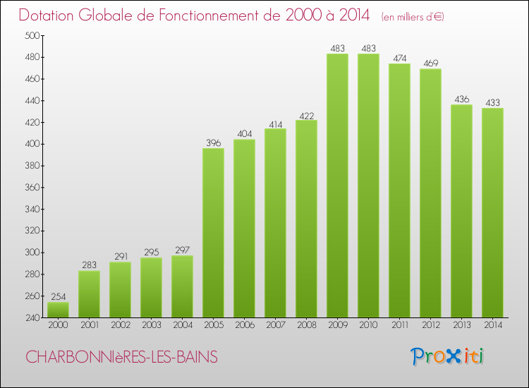 Evolution du montant de la Dotation Globale de Fonctionnement pour la commune de CHARBONNIèRES-LES-BAINS de 2000 à 2014 Evolution du montant de la Dotation Globale de Fonctionnement pour CHARBONNIèRES-LES-BAINS de 2000 à 2014