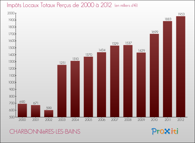 Evolution des Impôts Locaux pour la commune de CHARBONNIèRES-LES-BAINS de 2000 à 2012 Evolution des Impôts Locaux pour CHARBONNIèRES-LES-BAINS de 2000 à 2012
