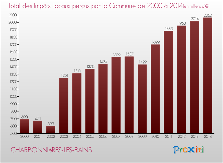 Evolution des Impôts Locaux pour la commune de CHARBONNIèRES-LES-BAINS de 2000 à 2014 Evolution des Impôts Locaux pour CHARBONNIèRES-LES-BAINS de 2000 à 2014