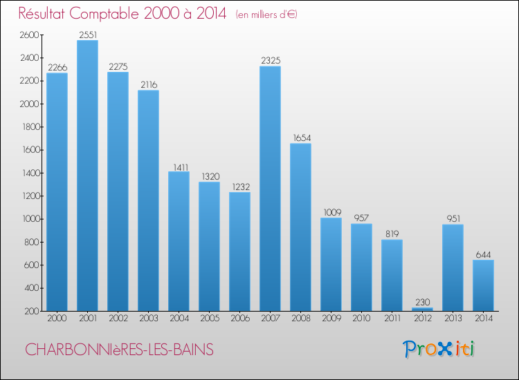 Evolution du résultat comptable pour la commune de CHARBONNIèRES-LES-BAINS de 2000 à 2014 Evolution du résultat comptable pour CHARBONNIèRES-LES-BAINS de 2000 à 2014