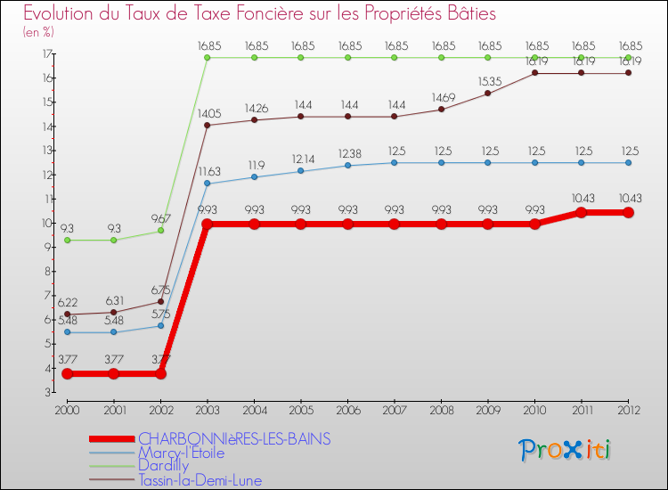 Evolution du taux de la taxe foncière sur le bati pour CHARBONNIèRES-LES-BAINS et les communes proches de 2000 à 2012 Comparaison des taux de taxe foncière sur le bati pour CHARBONNIèRES-LES-BAINS et les communes voisines de 2000 à 2012